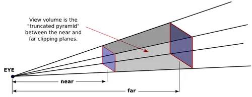Setting Up Frustrum Projection