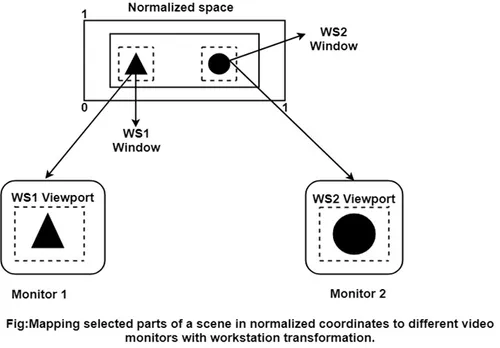 Normalised Space and Clipped Window Viewport
